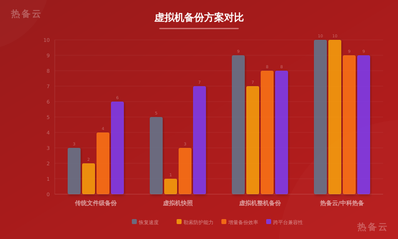 热备云-方案对比