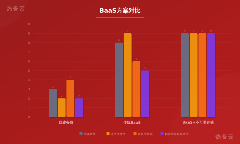 热备云-方案对比
