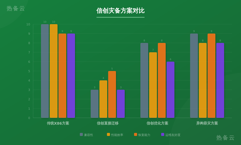 热备云-方案对比