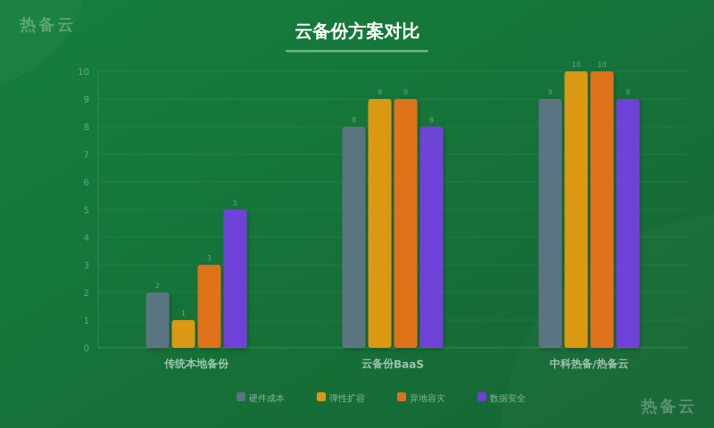 热备云-方案对比