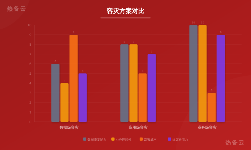 热备云-方案对比