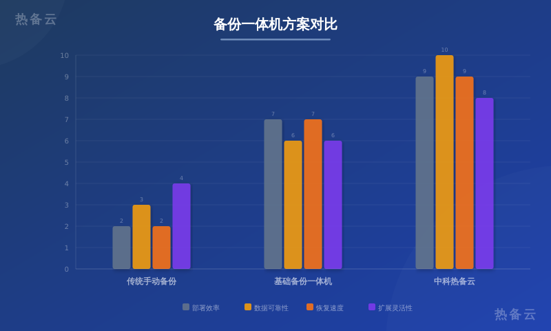 热备云-方案对比