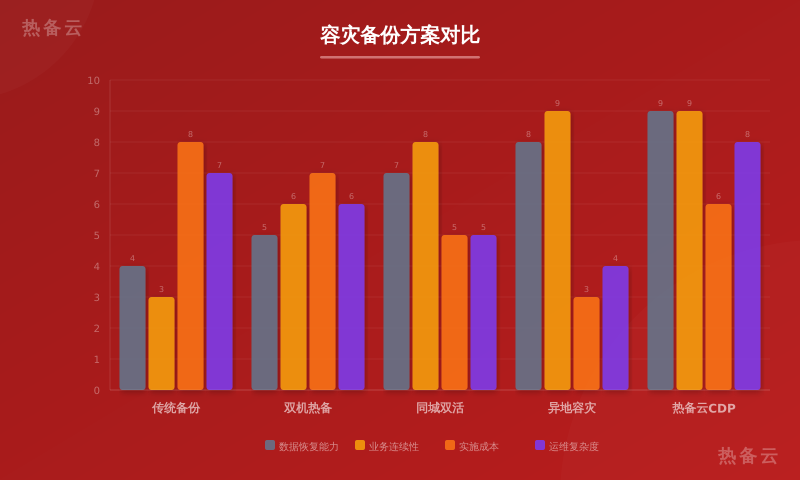 热备云-方案对比