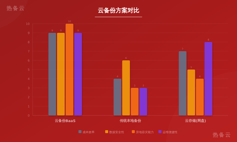 热备云-方案对比