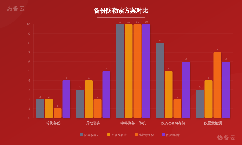 热备云-方案对比