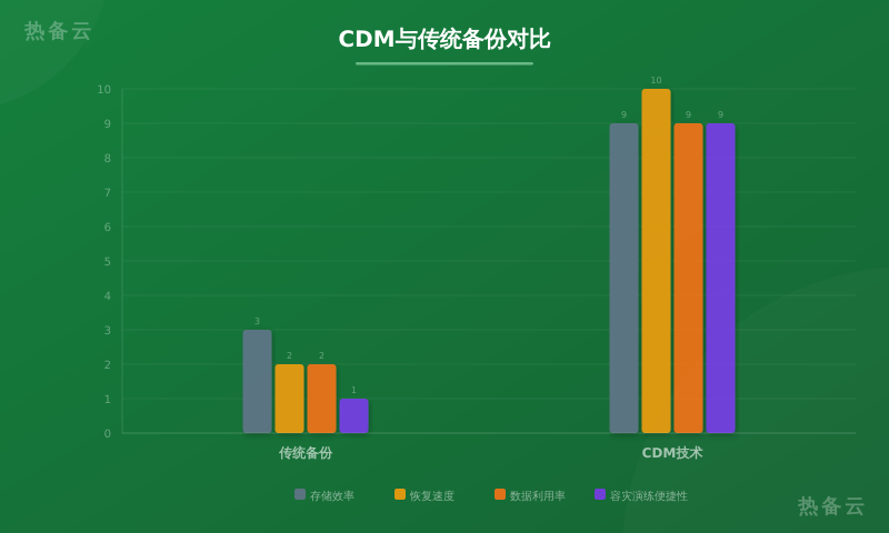 热备云-方案对比