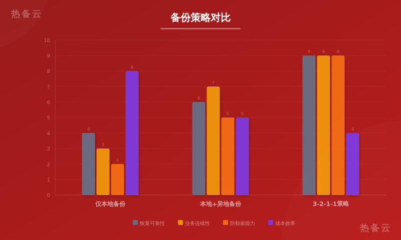 热备云-方案对比