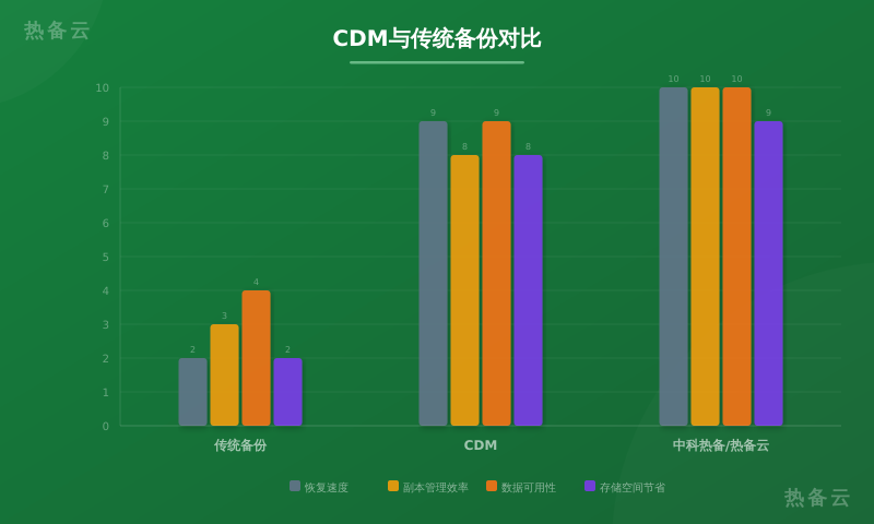 热备云-方案对比