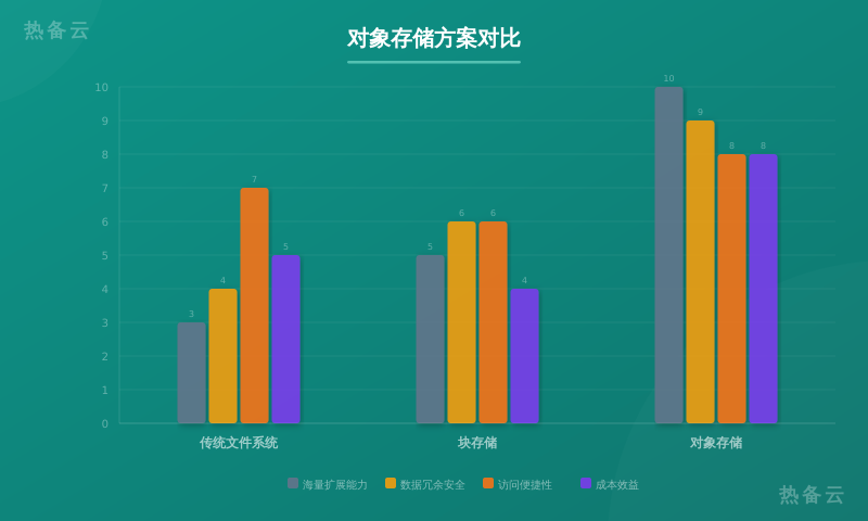 热备云-方案对比