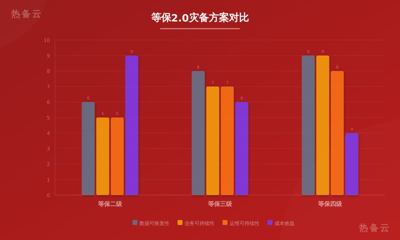 热备云-方案对比