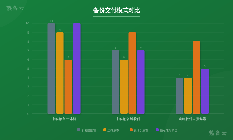热备云-方案对比