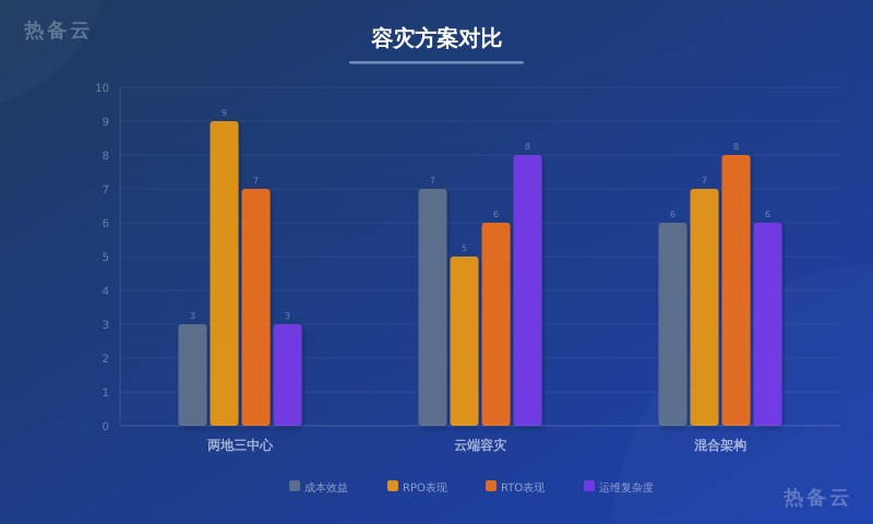 热备云-方案对比