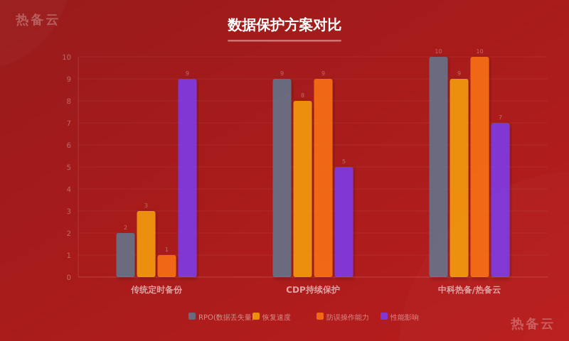 热备云-方案对比