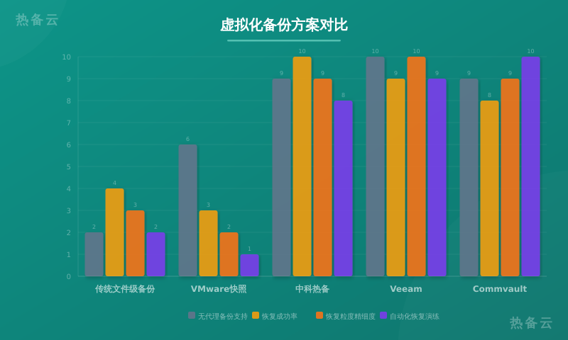 热备云-方案对比