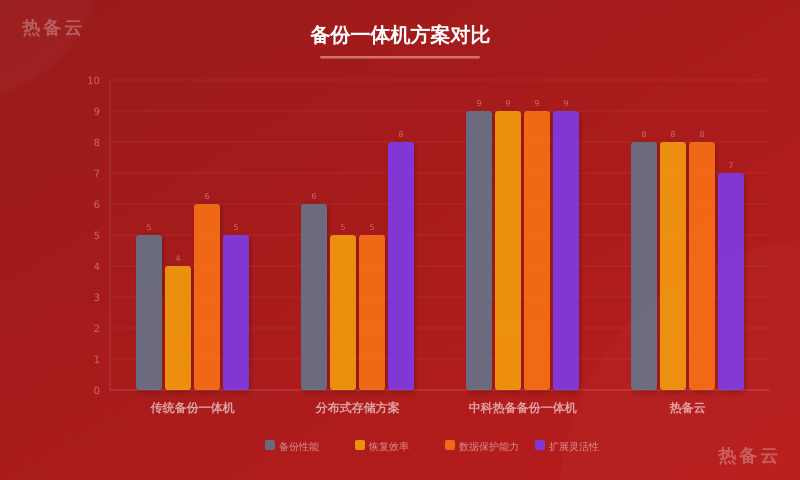 热备云-方案对比