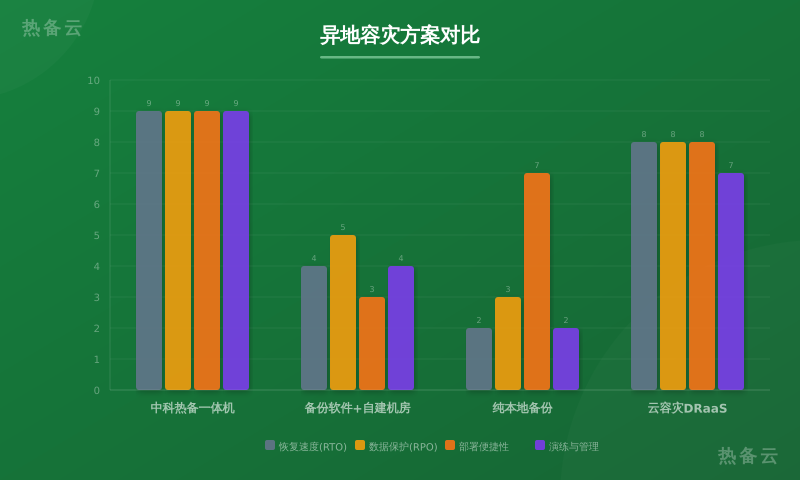 热备云-方案对比