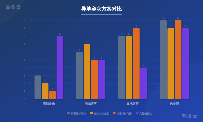 热备云-方案对比