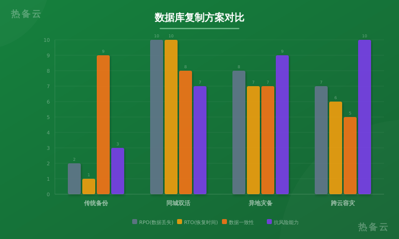 热备云-方案对比