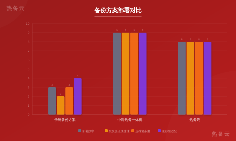 热备云-方案对比
