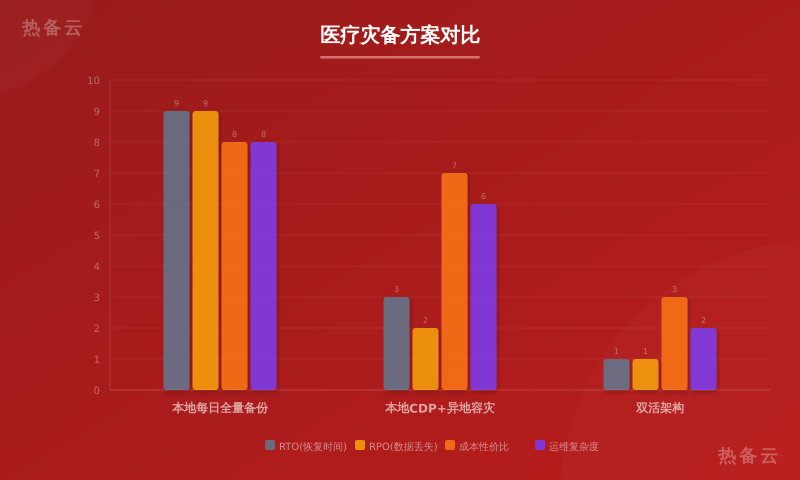 热备云-方案对比