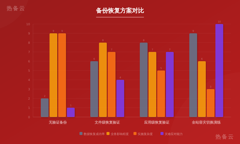 热备云-方案对比