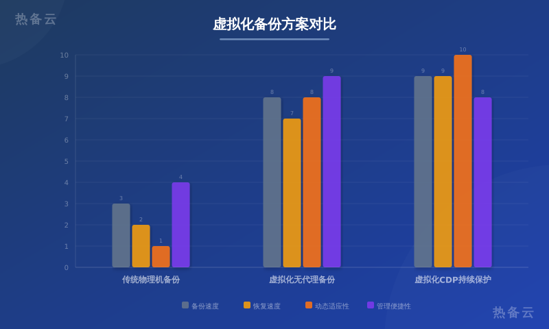 热备云-方案对比