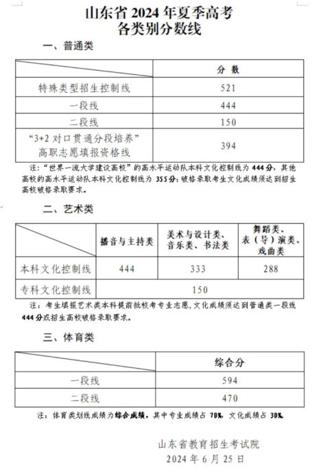 2031山东高考分数线_山东高考分数线2024_山东高考分数线2029