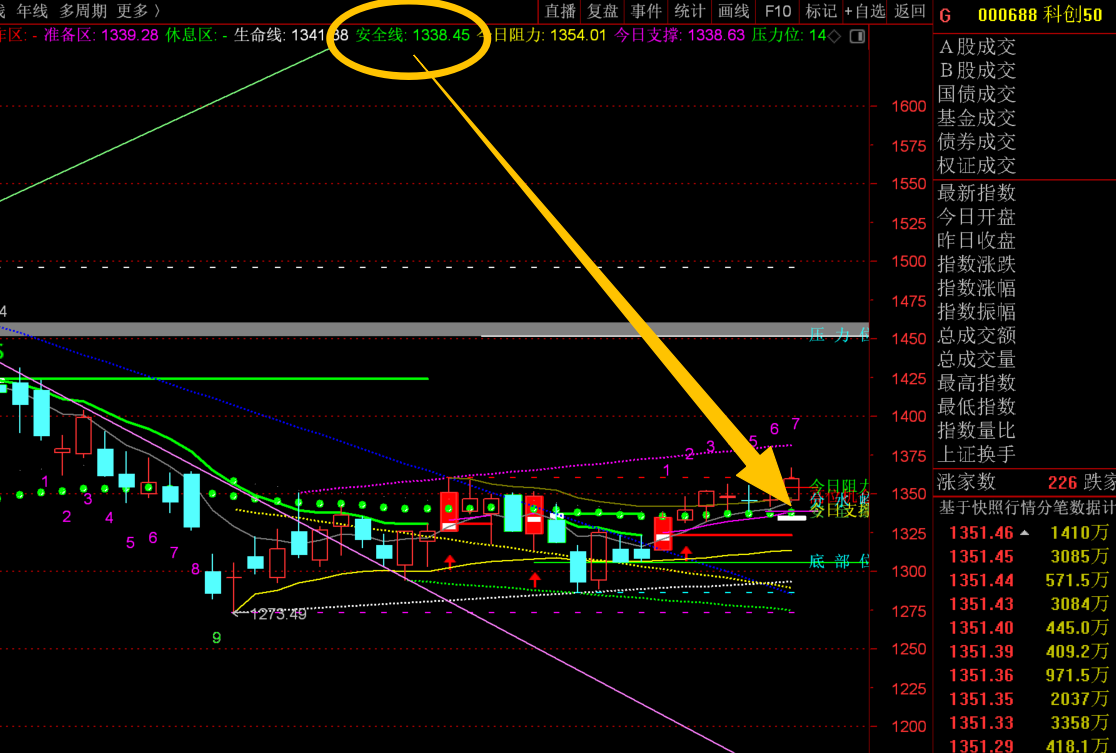 关注年线、季线、月线收盘！-红狐-一富财经—打造中国最靠谱的的投资者教育平台,股市直播,股票交流