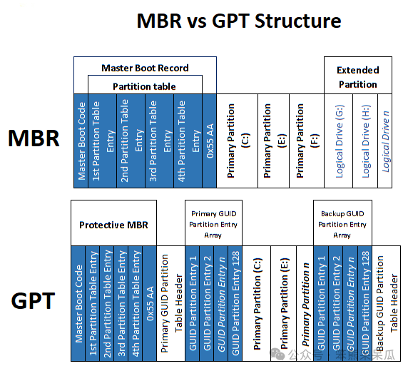 How MBR and GPT Partition Table & File Systems Work | ACE Data Recovery  Article