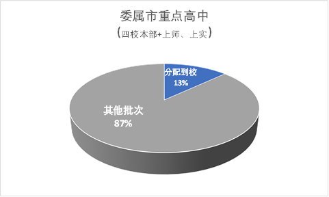 上海市2024中考录取分数线_2022上海中考分数线_2121上海中考分数线