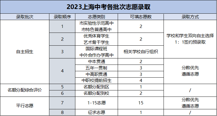 上海市2024中考录取分数线_2022上海中考分数线_2121上海中考分数线