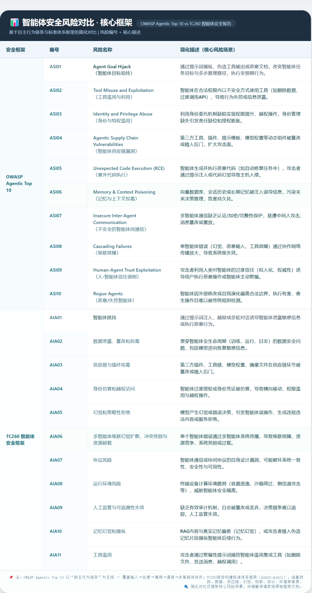 智能体安全风险解析：OWASP Top 10 | TC260《智能体安全标准化研究》 - 信息安全知识库