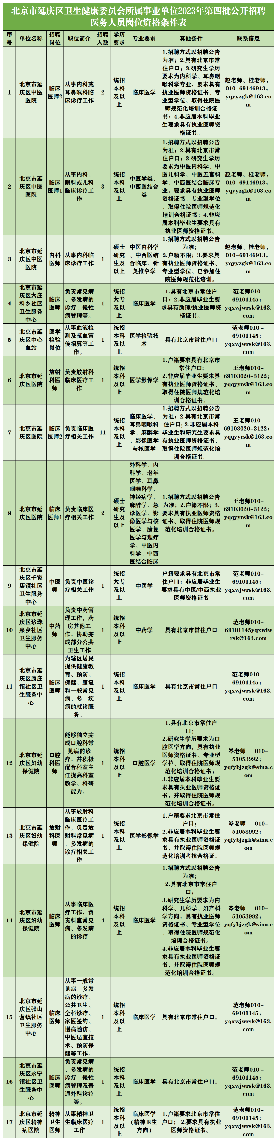 延庆市卫生健康委员会所属事业单位招录工作人员34人