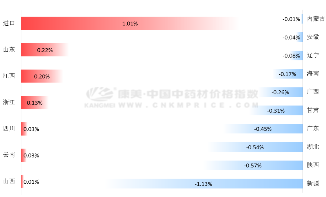 十日涨跌：天气良好，鲜党参上量，青葙子下跌，玫瑰花分化