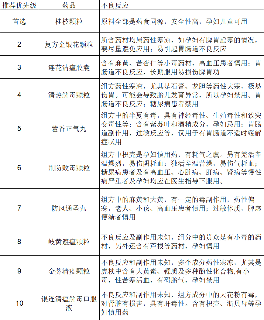 预防新冠十大中成药点评