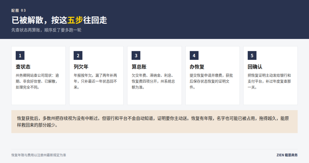 美国公司年报逾期后果：怀俄明60天解散佛州罚400美元