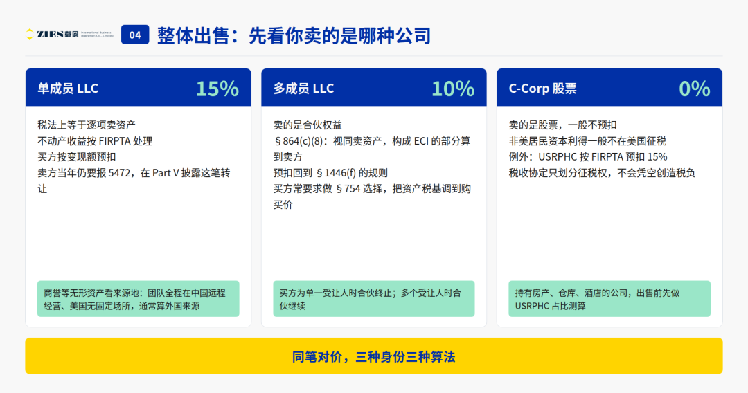 美国LLC合伙人变更与转让税务指南 四个核心时间点与报税合规要点