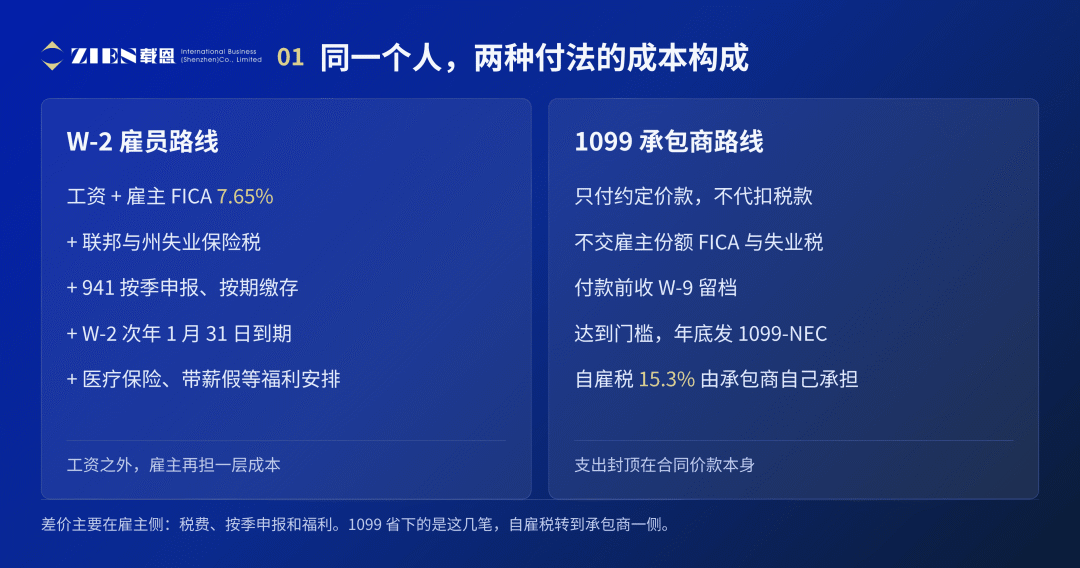美国公司发1099还是W2？境外承包商与新规全解析
