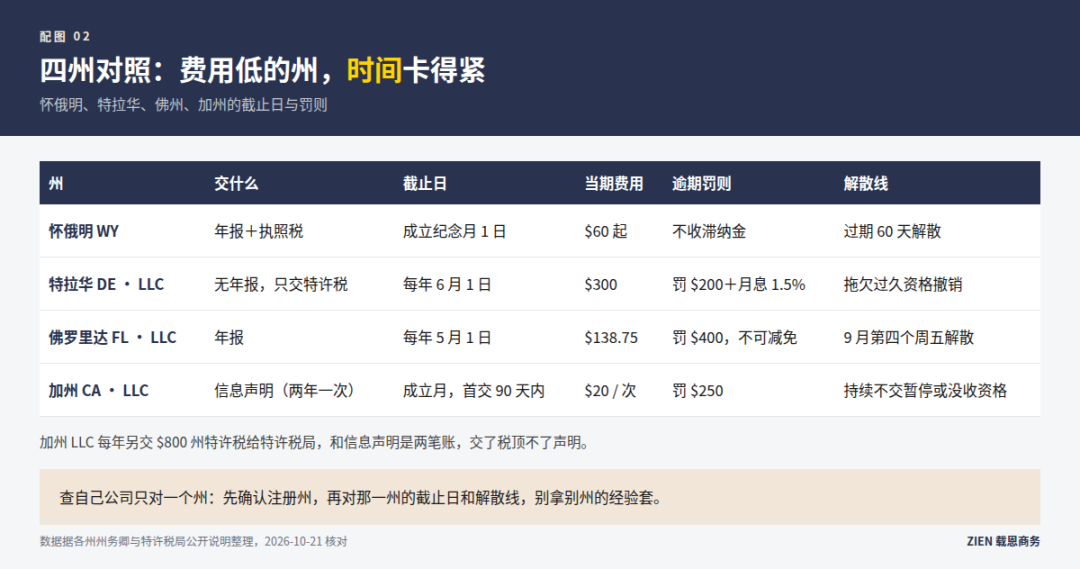 美国公司年报逾期后果：怀俄明60天解散佛州罚400美元