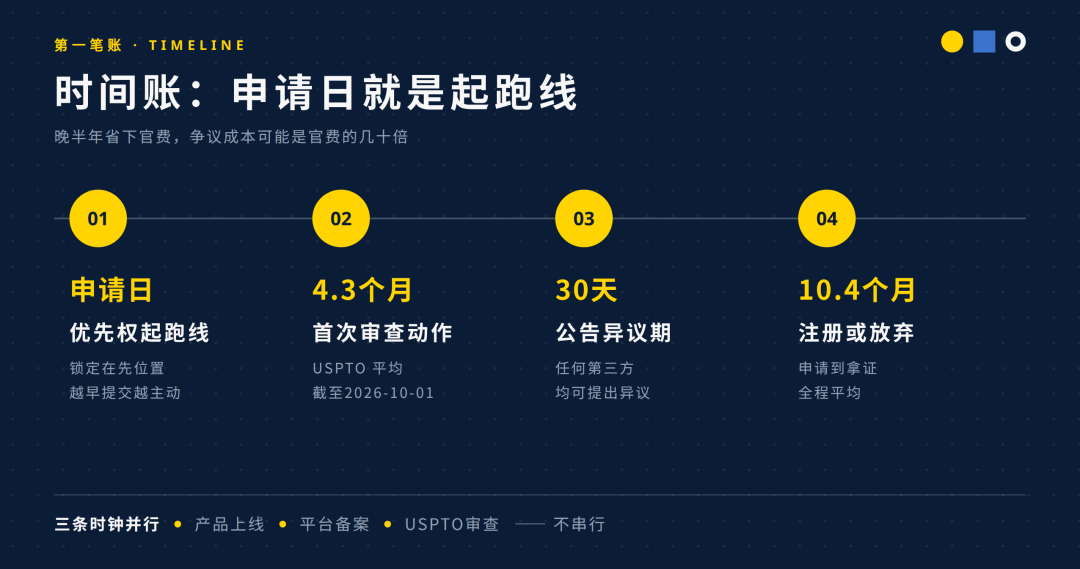 美国商标注册真实成本拆解 官费类别与维护账全解析