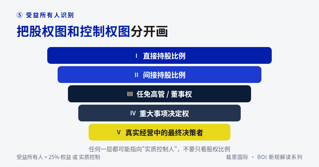 美国公司2026最新BOI规则详解与合规指南