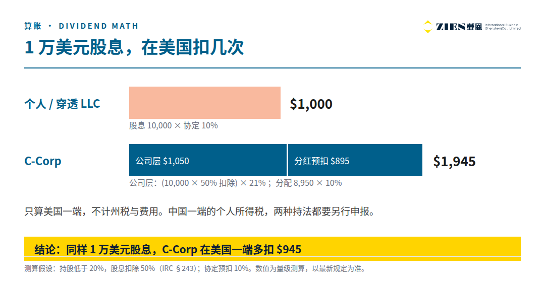 用美国公司买美股能省税吗 个人股息协定扣10% C公司多扣945美元
