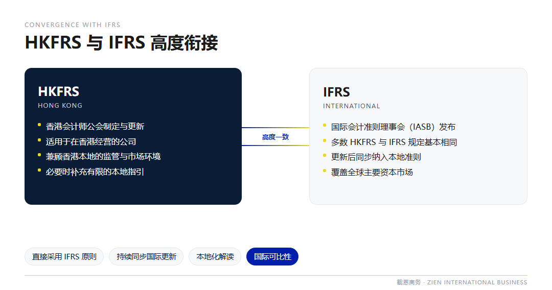 香港公司为何要按HKFRS报告 五张报表清单与适用范围一次讲清
