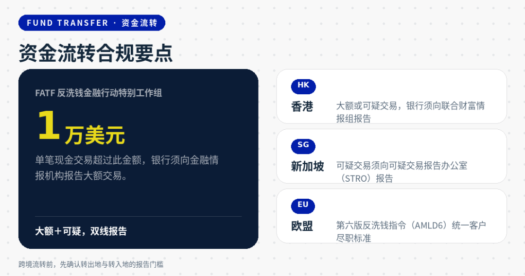 离岸公司账户资金合规操作指南：香港新加坡美国开曼欧盟入账流转支取全流程