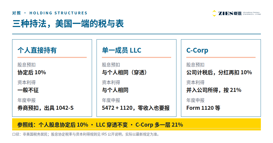 用美国公司买美股能省税吗 个人股息协定扣10% C公司多扣945美元