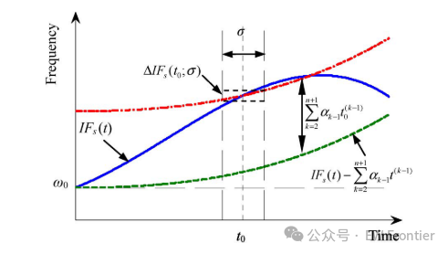 信号迟滞_信号齿_chirp信号