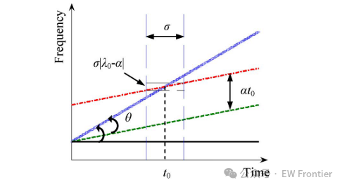 chirp信号-【时频变换】多项式Chirplet变换（PCT）及其在瞬时频率估计中的应用【附MATLAB代码】