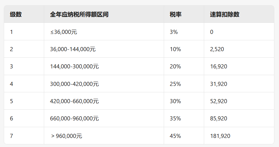 个人所得税预扣率表