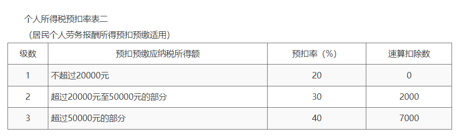 个人所得税预扣率表