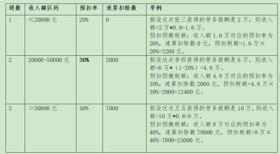 个人所得税预扣率表